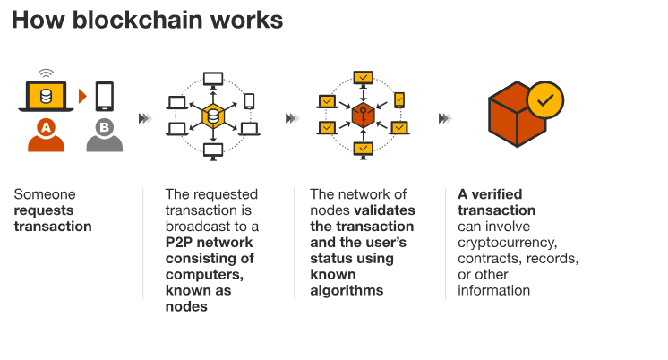 How Bitcoin Blockchain Works: A Beginner’s Guide